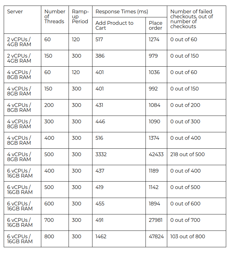 Magento 2.3 benchmark results