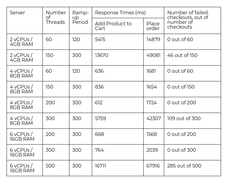 Magento 2.2 benchmark results