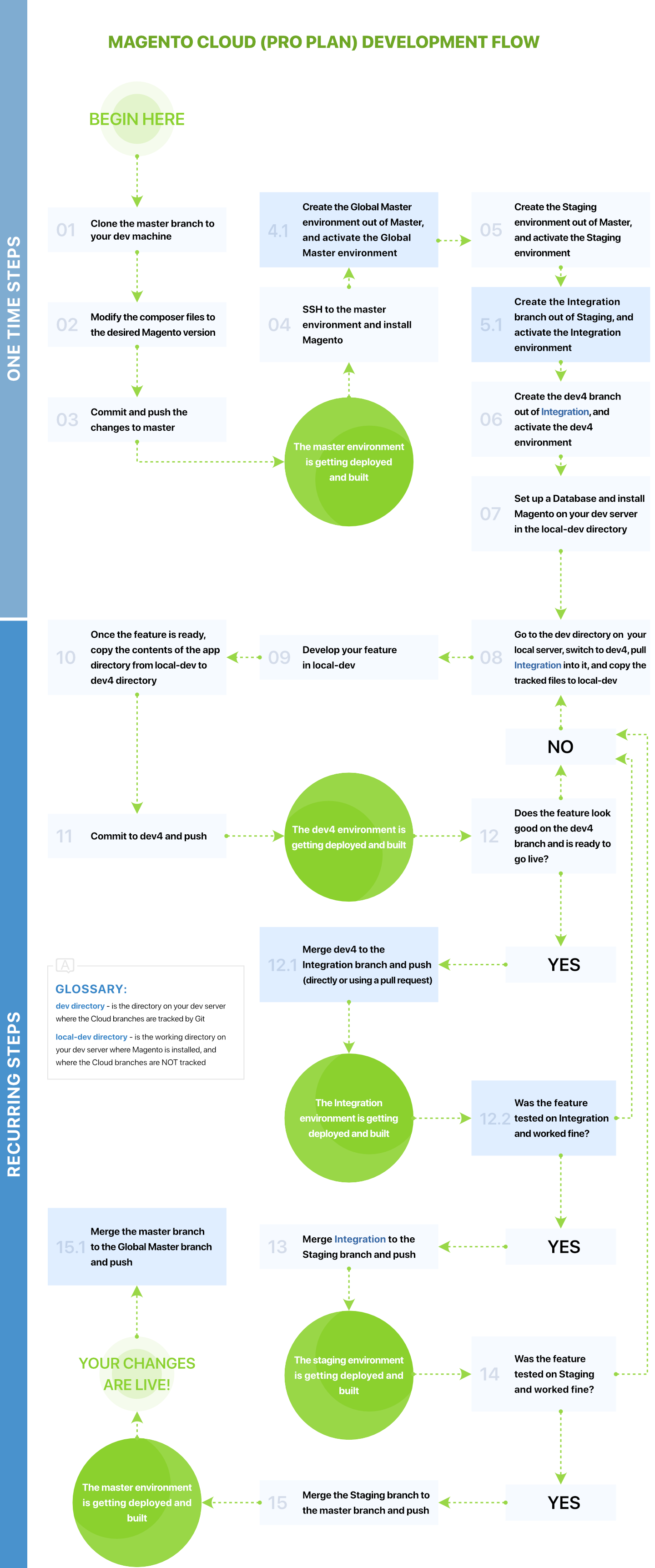 Magento Cloud (Pro plan) development flow