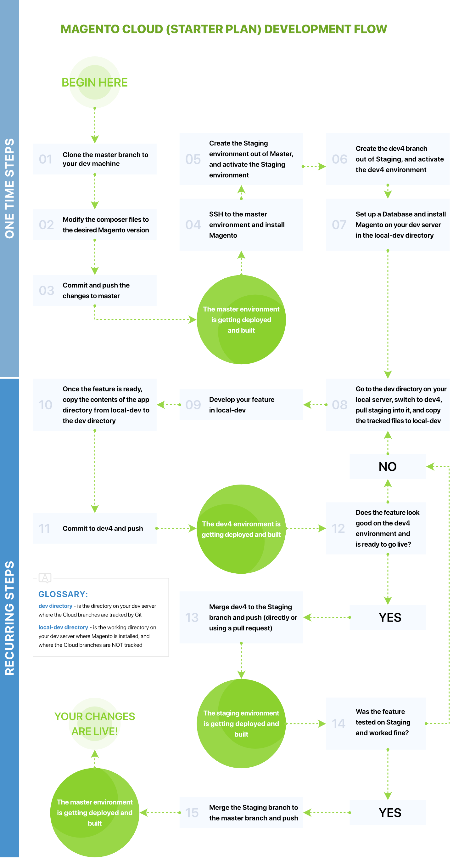 Magento Cloud (Starter plan) development flow